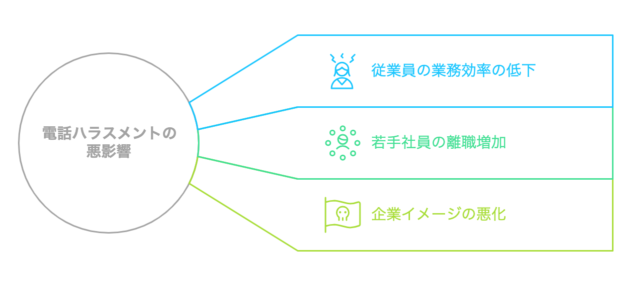 電話ハラスメントが企業組織全体に与える悪影響をまとめた図