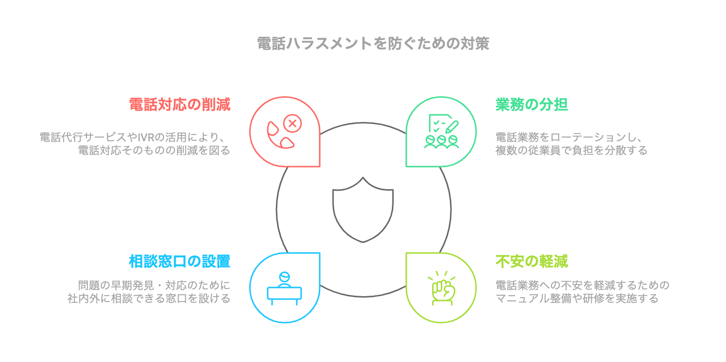 電話ハラスメントを防ぐための4つの対策を示した図