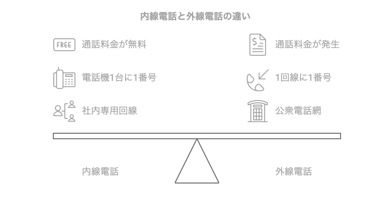 内線電話と外線電話の違いを示した図