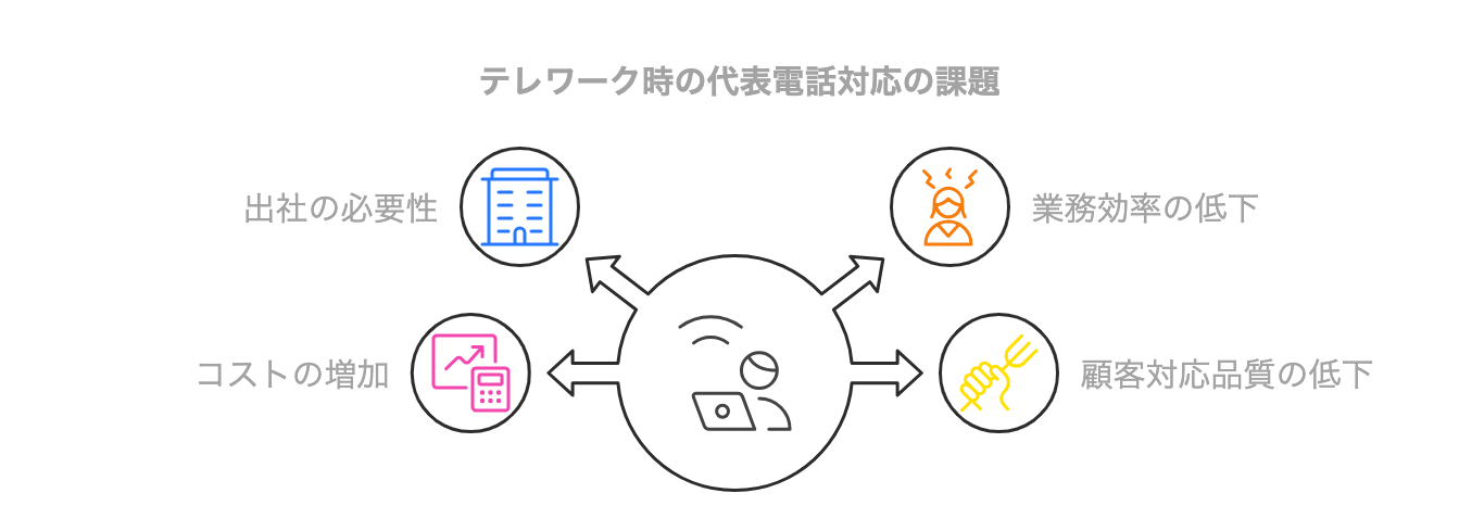 テレワーク時の代表電話対応の課題をまとめた図