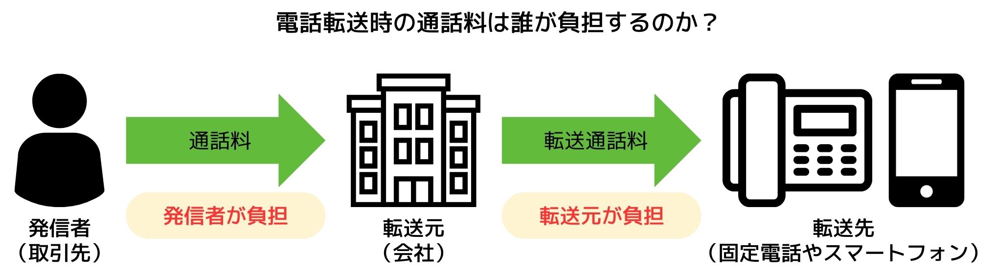 通話区間ごとに通話料金を負担する対象を示した図