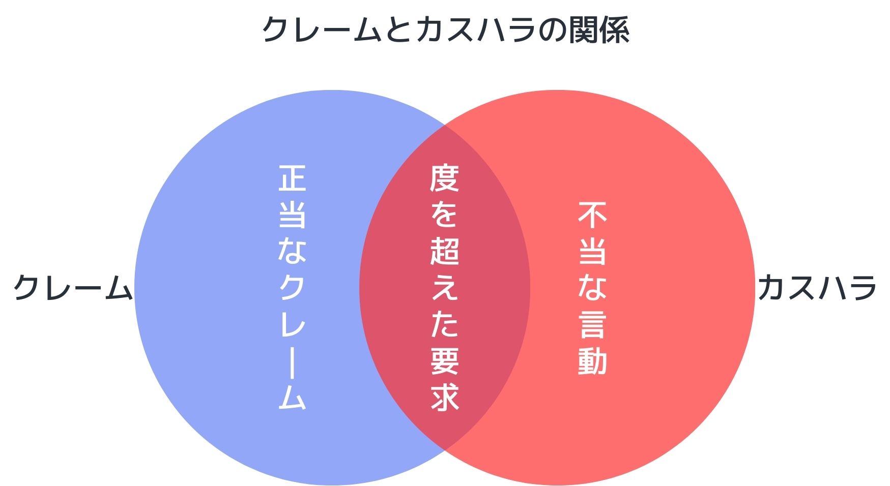 カスハラとクレームの関係性を示した図