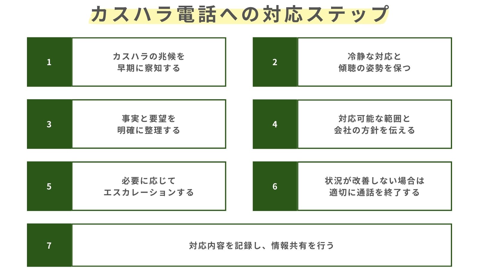 カスハラ電話への対応方法を7つのステップで示した図