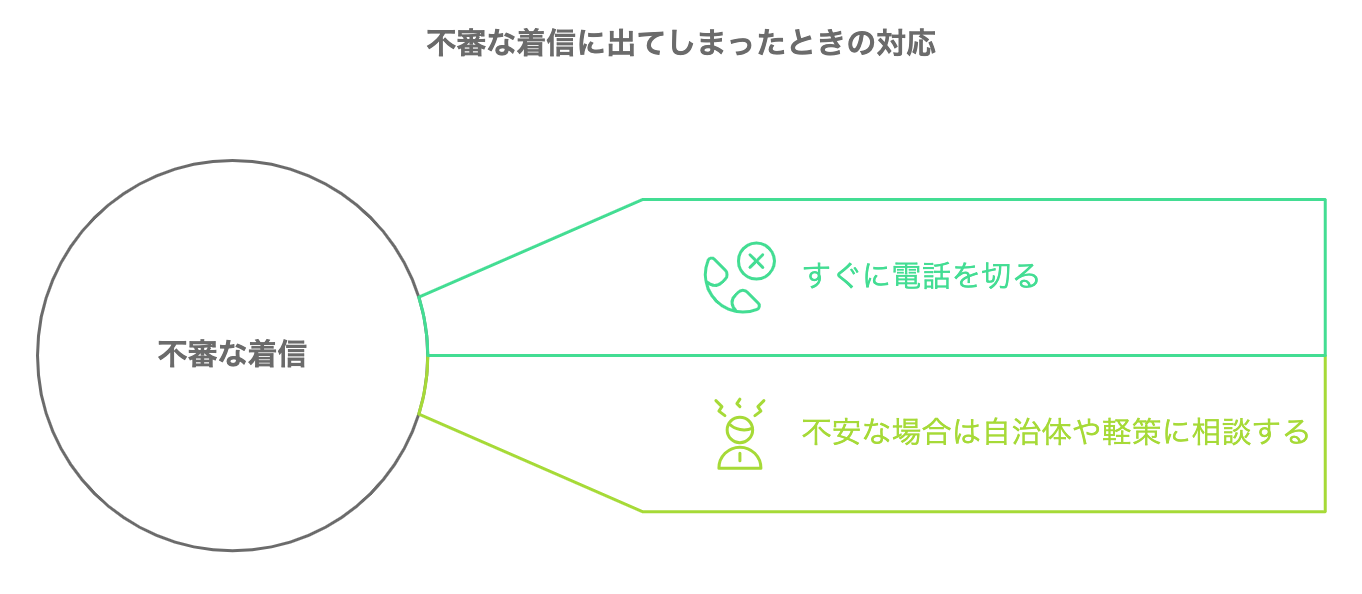 不審な電話に出てしまったときの対応を示した図