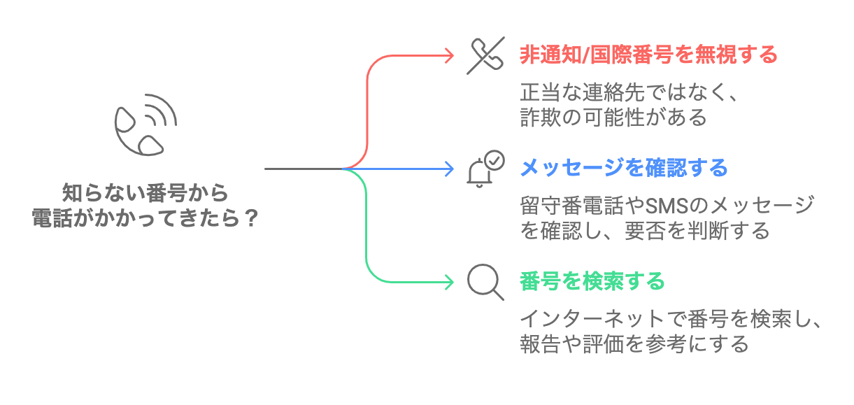 知らない番号電話がかかってきたときの対処法をまとめた図