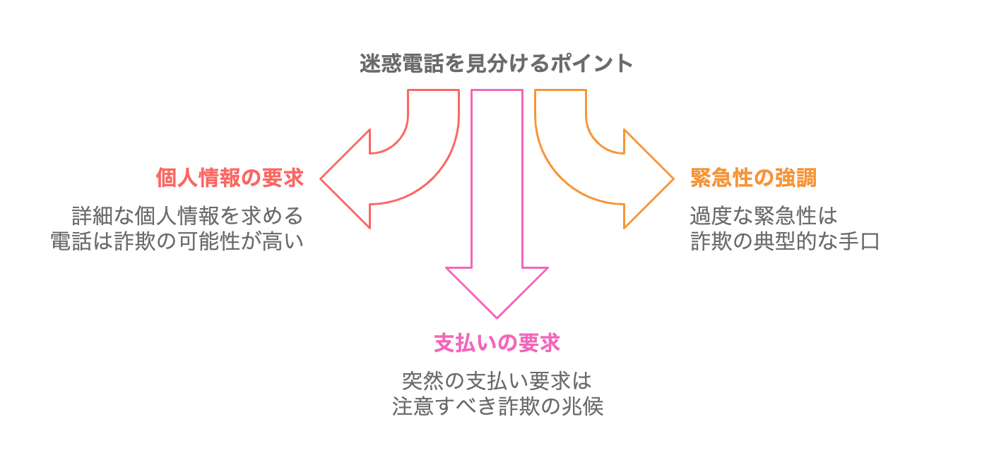 迷惑電話を見分けるポイントを示した図