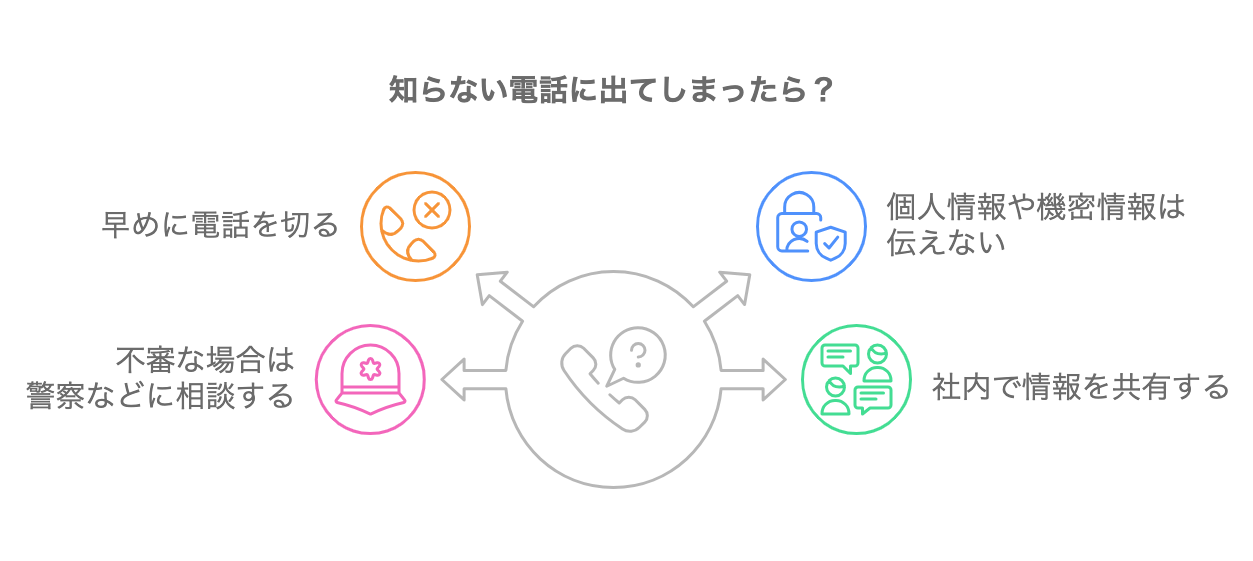 知らない電話番号からの着信に出てしまったときの対処法をまとめた図