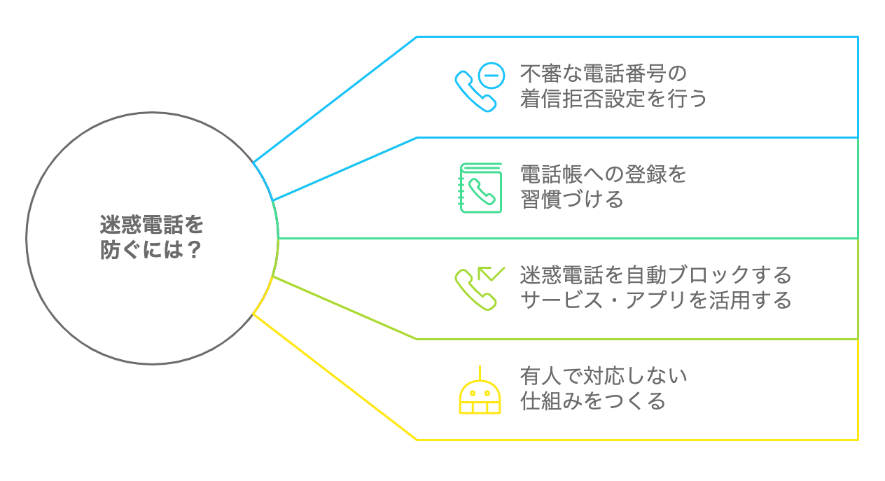 迷惑電話を防ぐため方法をまとめた図