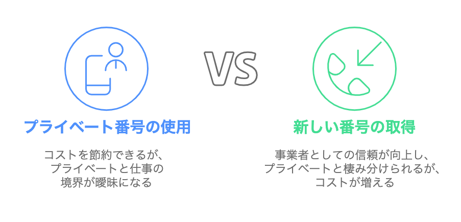 個人事業主の電話環境の選択肢として「プライベート番号の使用」と「新しい電話番号の取得」を対比させた図