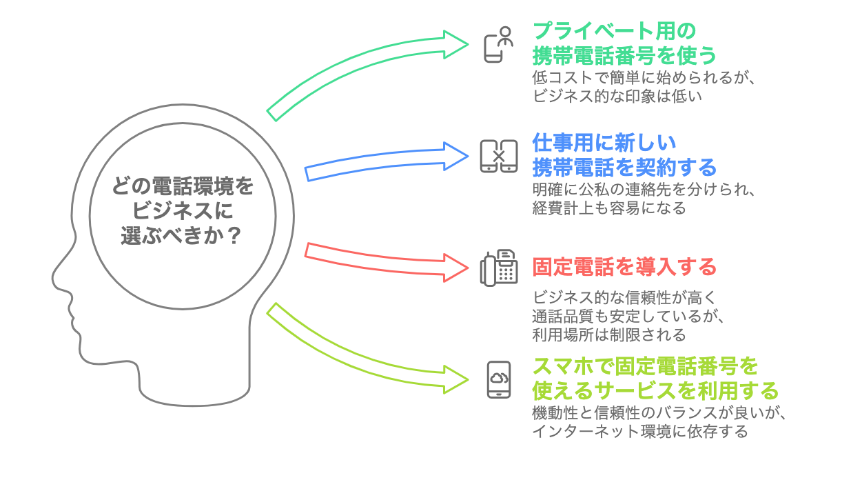 個人事業主が電話環境を整える際に候補となる4つの選択肢をまとめた図