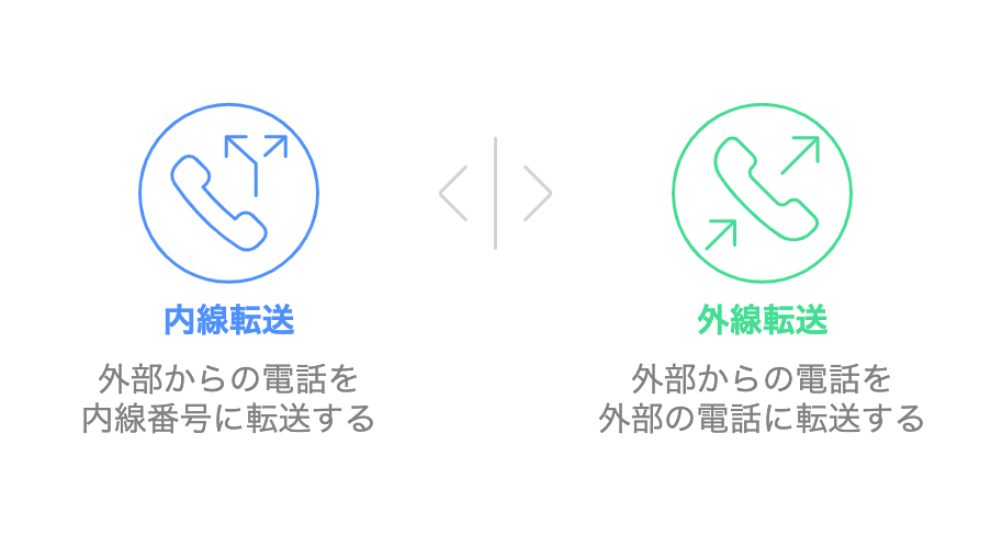 内線電話と外線電話を対比させたイメージ図