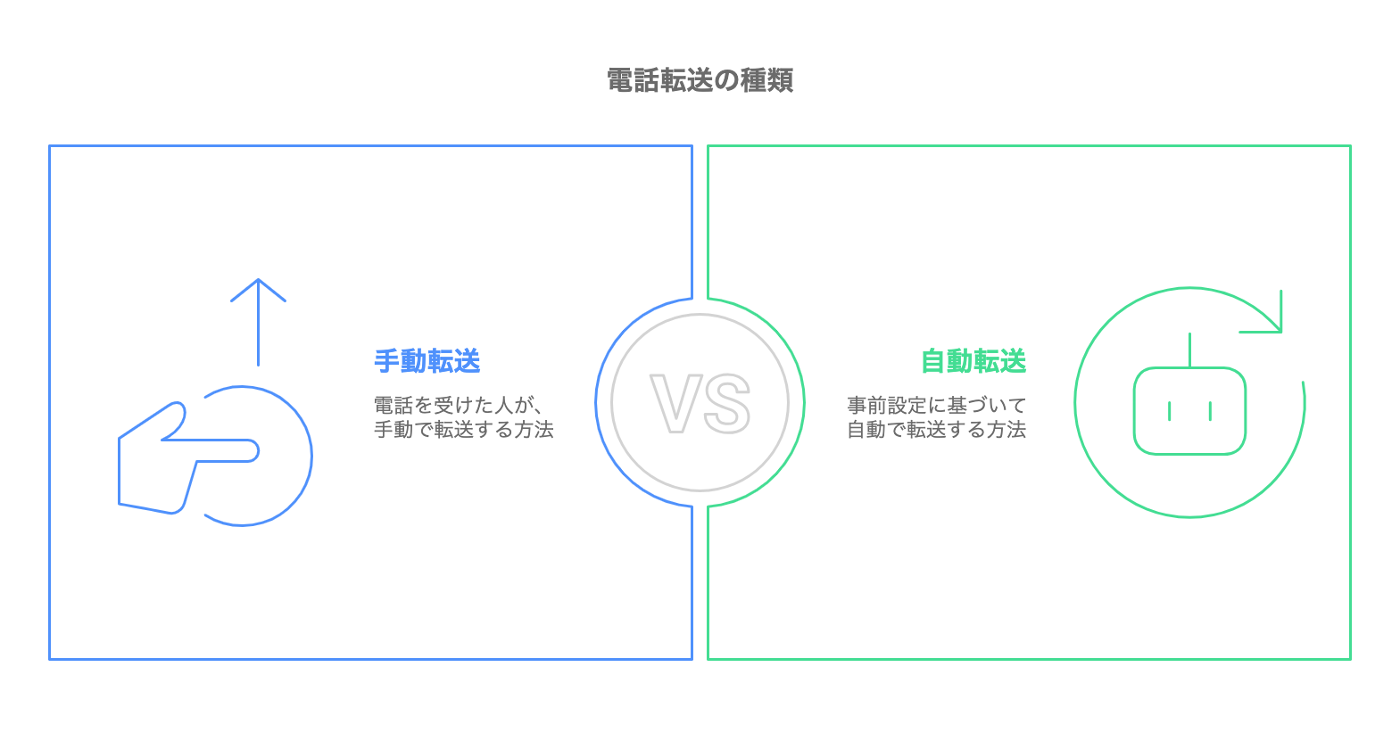 手動転送と自動転送を対比させたイメージ図