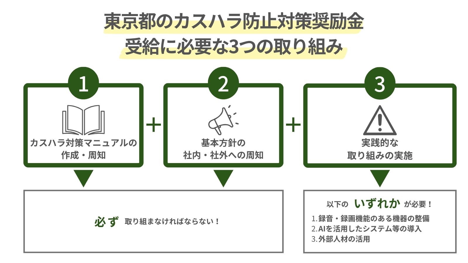 東京都のカスハラ防止対策奨励金の受給に必要な3つの取組みをまとめた図