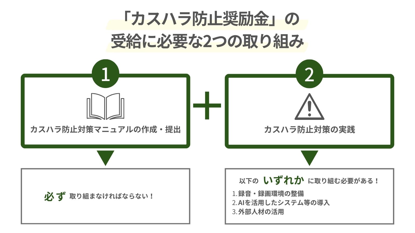 「カスハラ防止奨励金」の受給に必要な2つの取り組みをまとめた図
