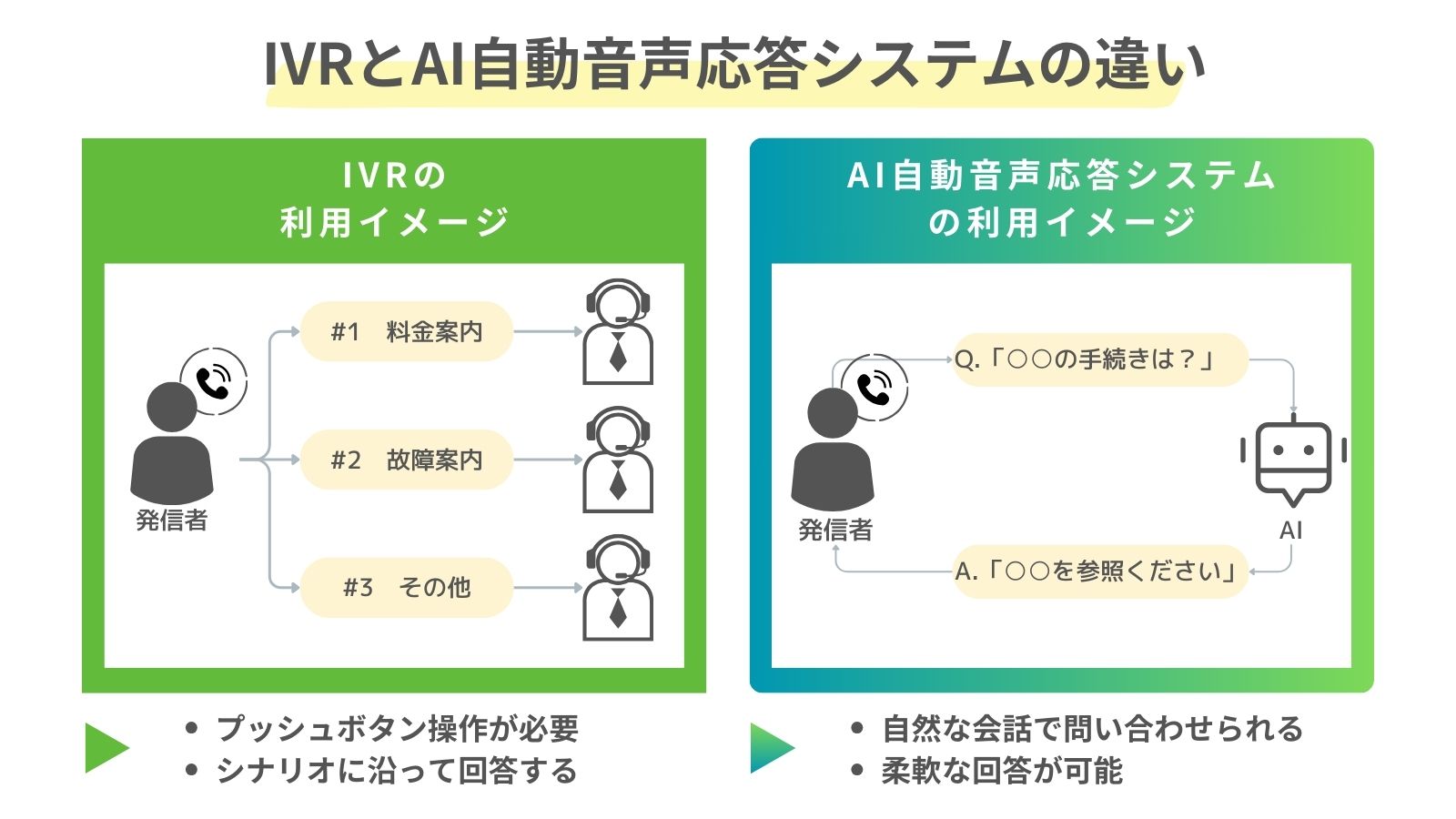 IVRとAI自動音声応答システムを比較した図