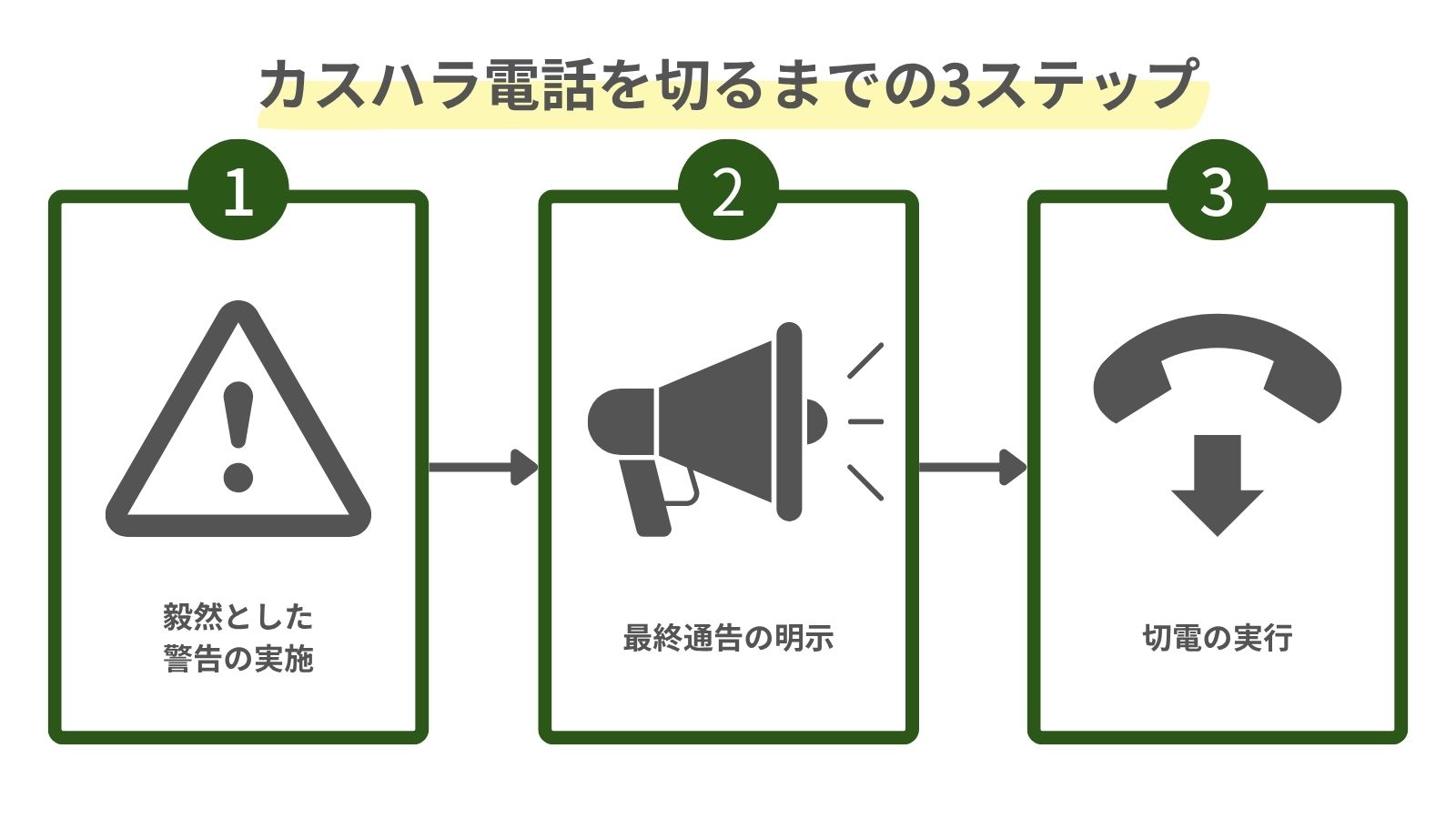 カスハラ電話を切るまでの3ステップを示した図
