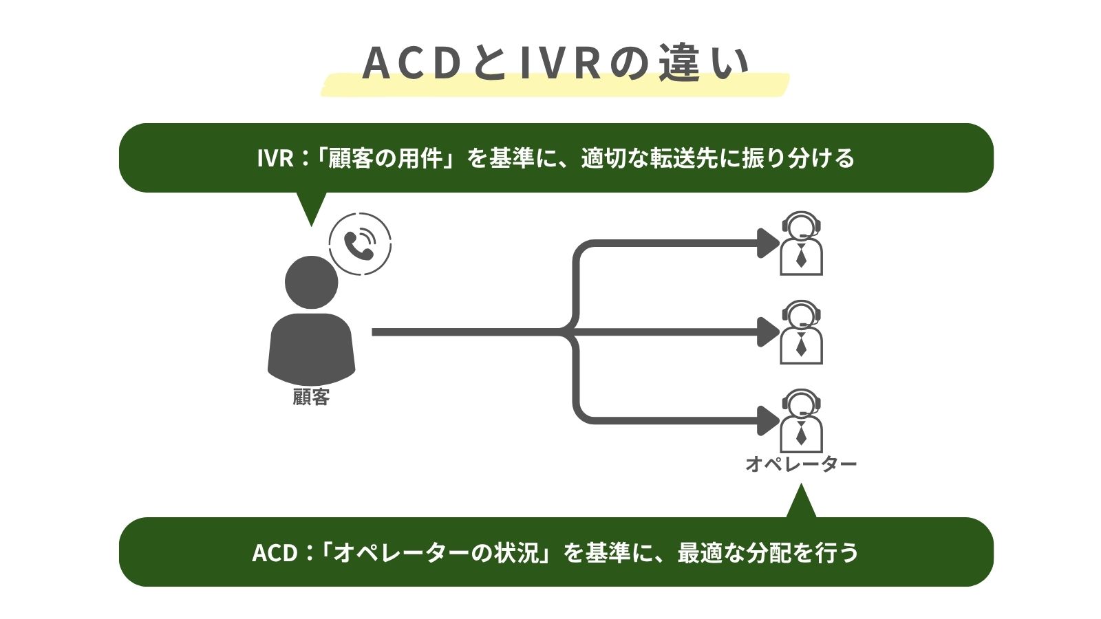 ACDとIVRの振り分け基準の違いを表した図