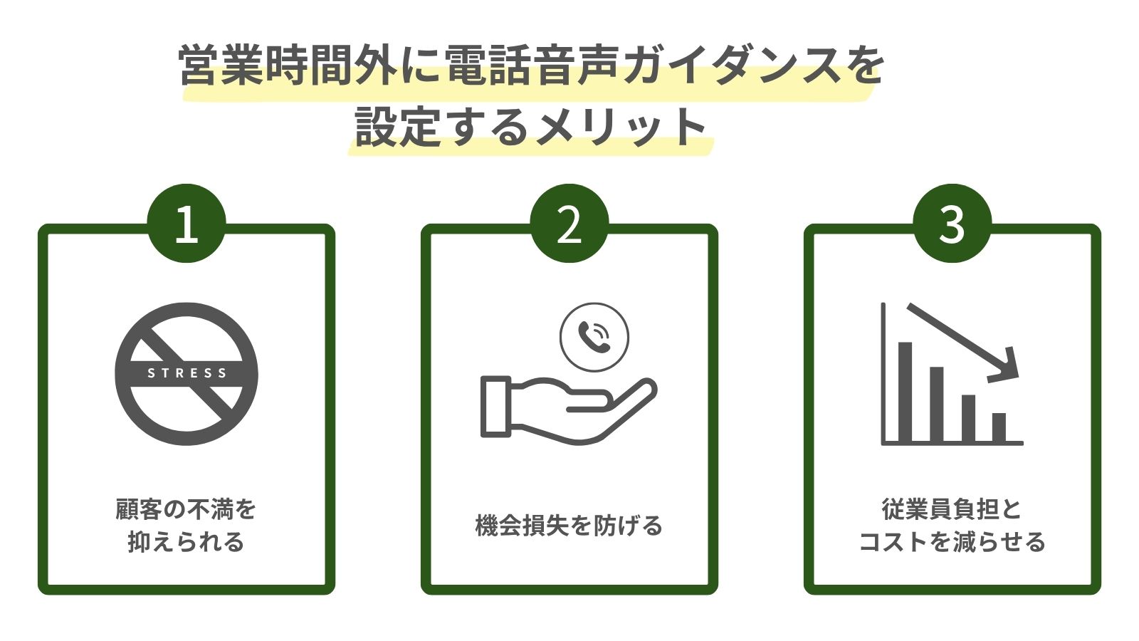 営業時間外に電話音声ガイダンスを設定する3つのメリットを示した図