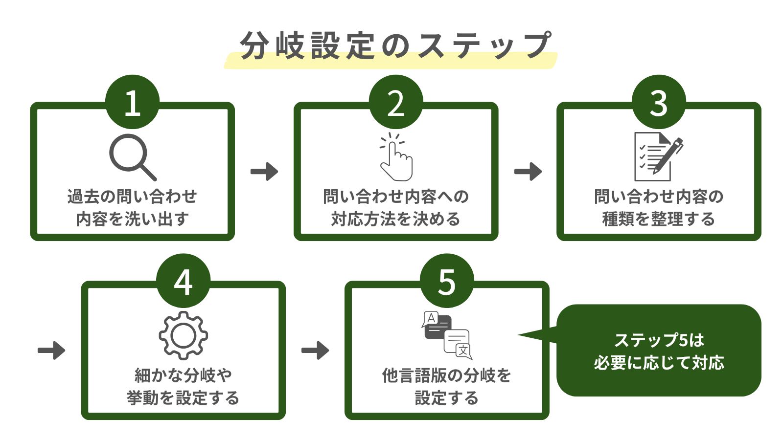 自動応答作成における分岐設定の5ステップを表したフロー図
