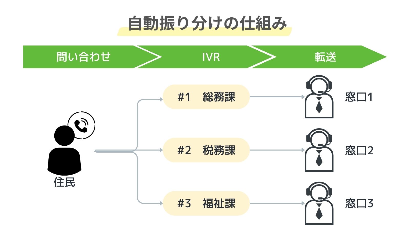 自治体における自動振り分けの仕組みの図解