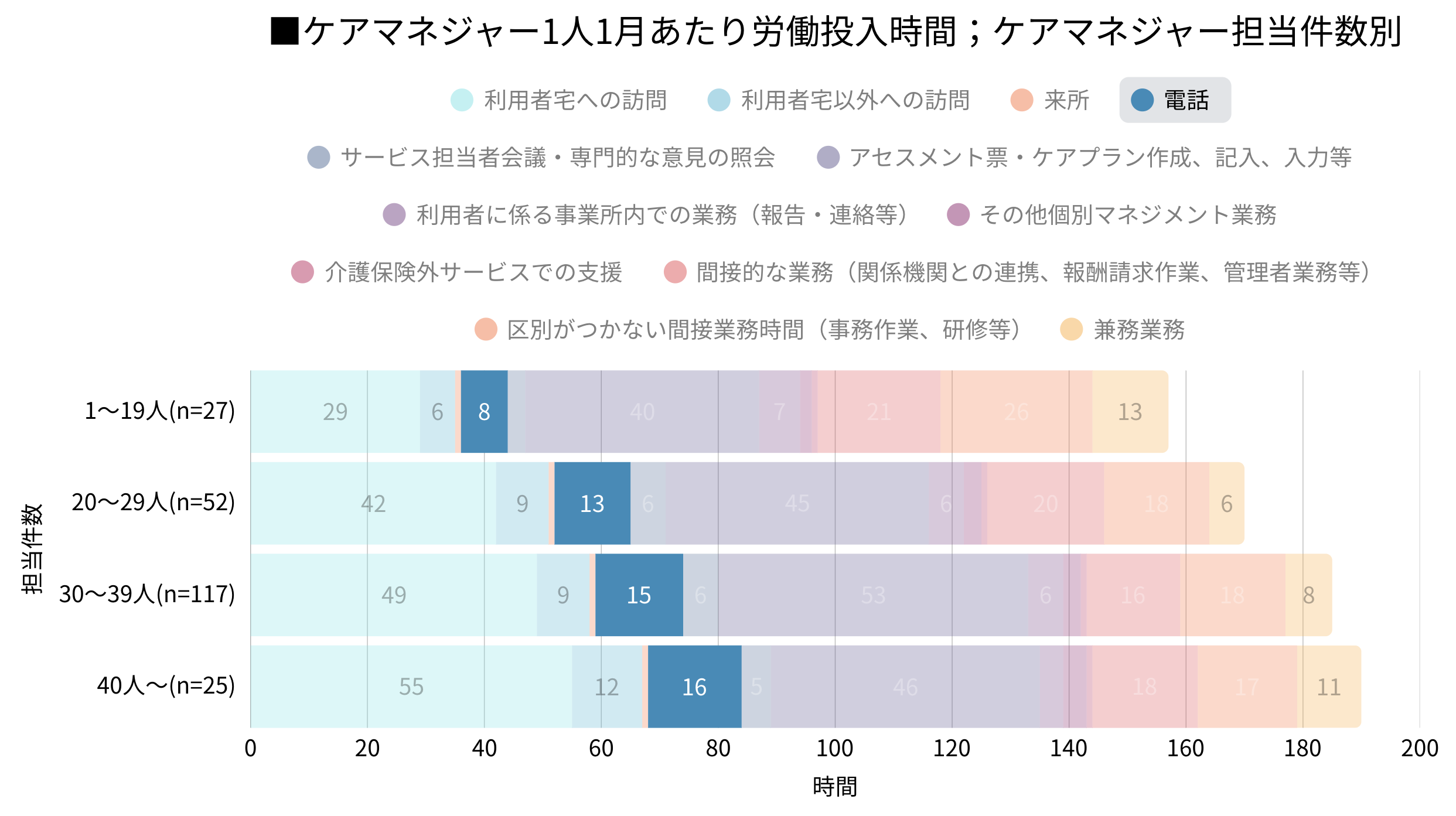 ケアマネージャー1人1月あたり労働投入時間（ケアマネジャー担当件数別）のグラフ