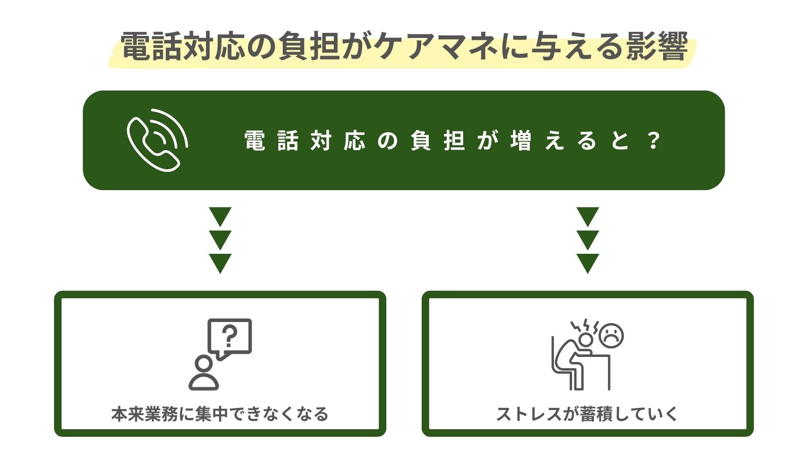 電話対応の負担がケアマネに与える影響をまとめた図