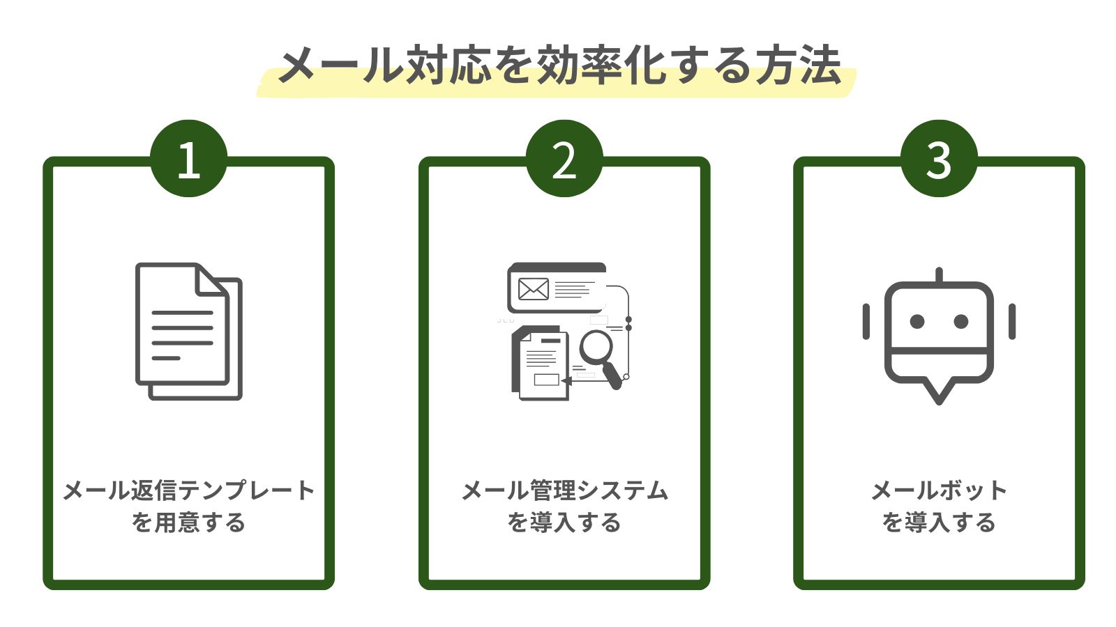 メール対応を効率化する方法をまとめた図