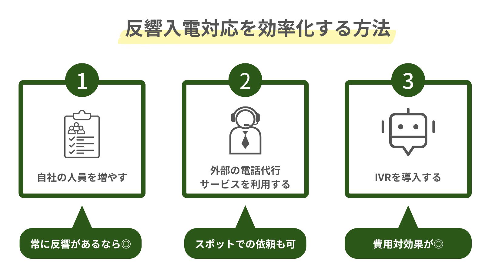 反響電話対応を効率化する方法をまとめた図