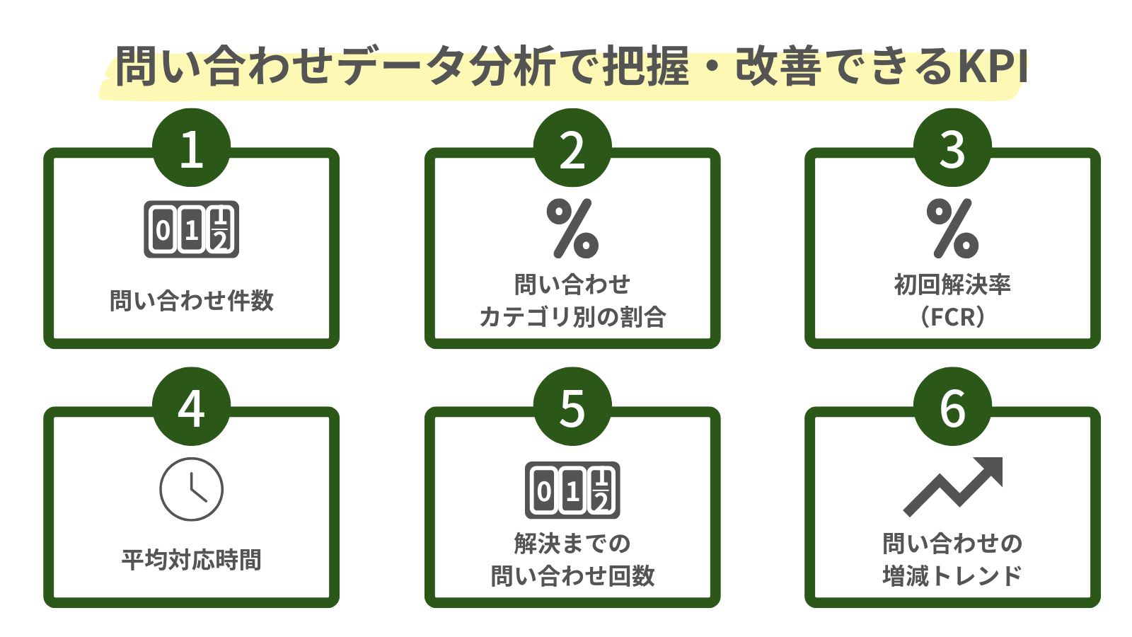 問い合わせデータ分析で把握・改善できるKPIをまとめた図
