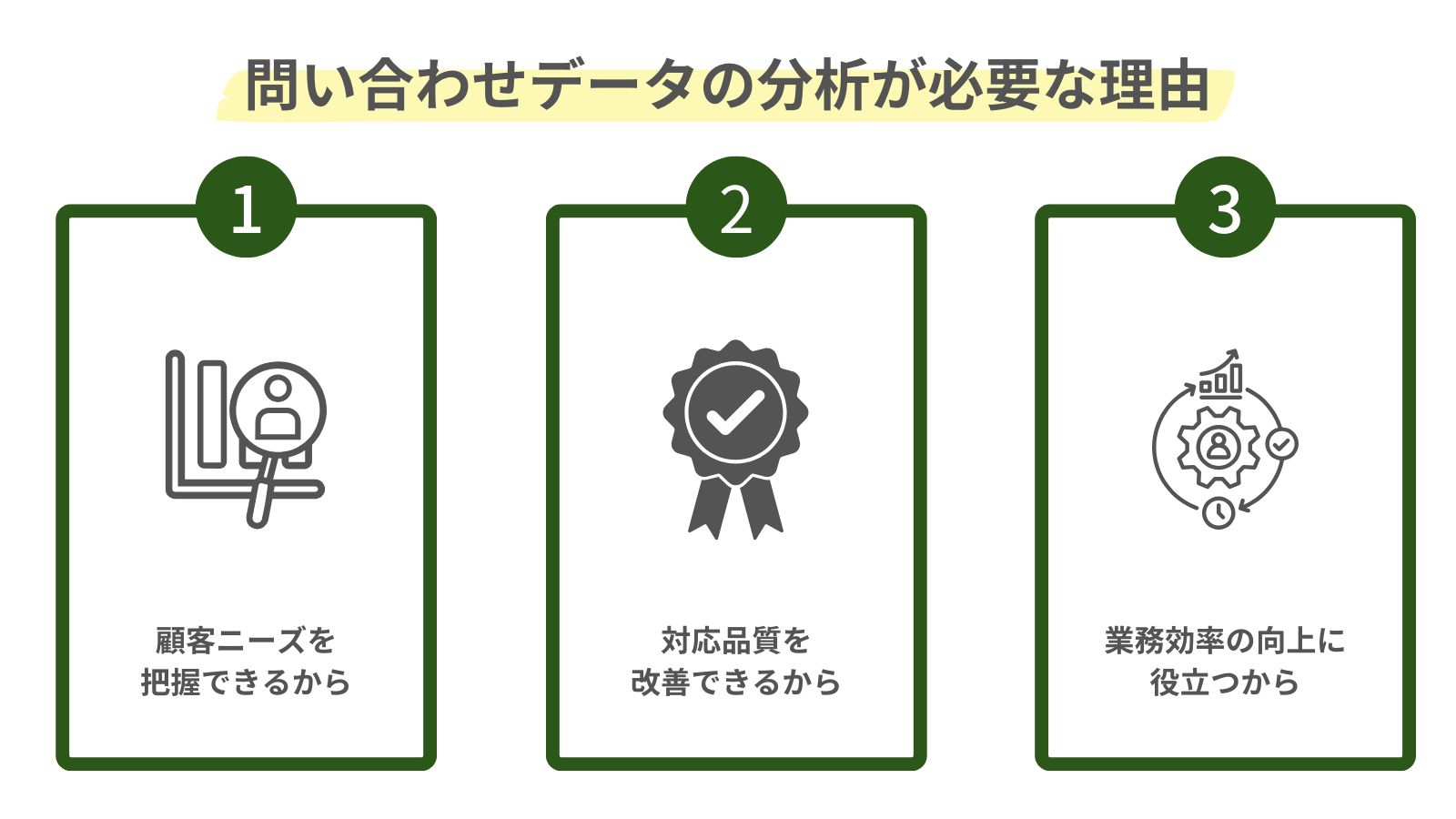 問い合わせデータの分析が必要な理由をまとめた図