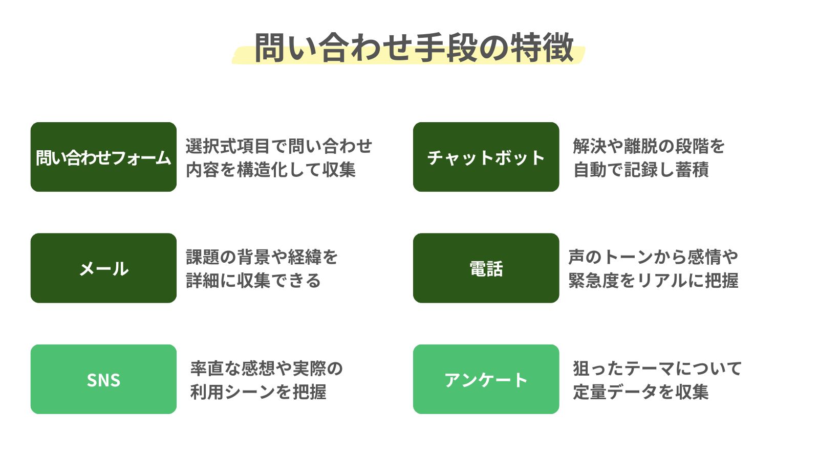 問い合わせ手段の特徴をまとめた図