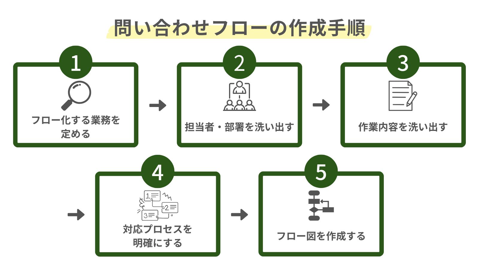 問い合わせフローの作成手順をまとめた図