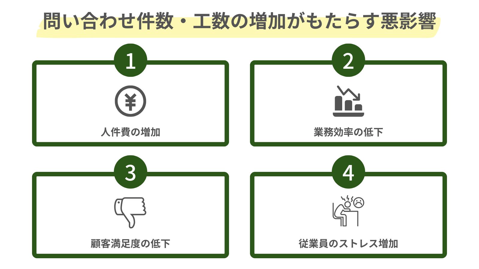 問い合わせ件数・工数の増加がもたらす悪影響をまとめた図