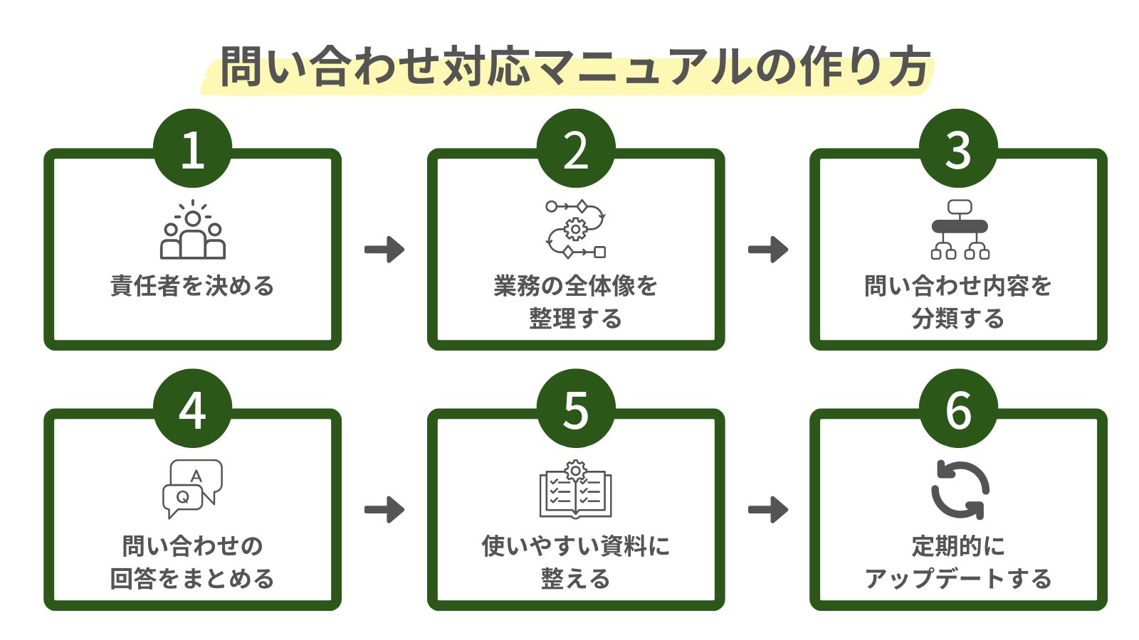 問い合わせ対応マニュアルの作り方（ステップ）をまとめた図