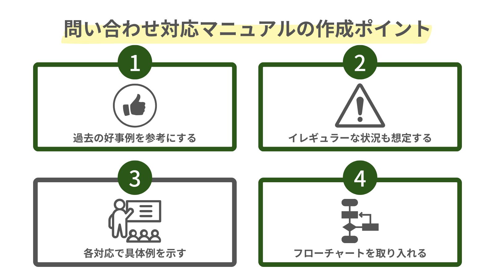 問い合わせ対応マニュアルの作成ポイントをまとめた図