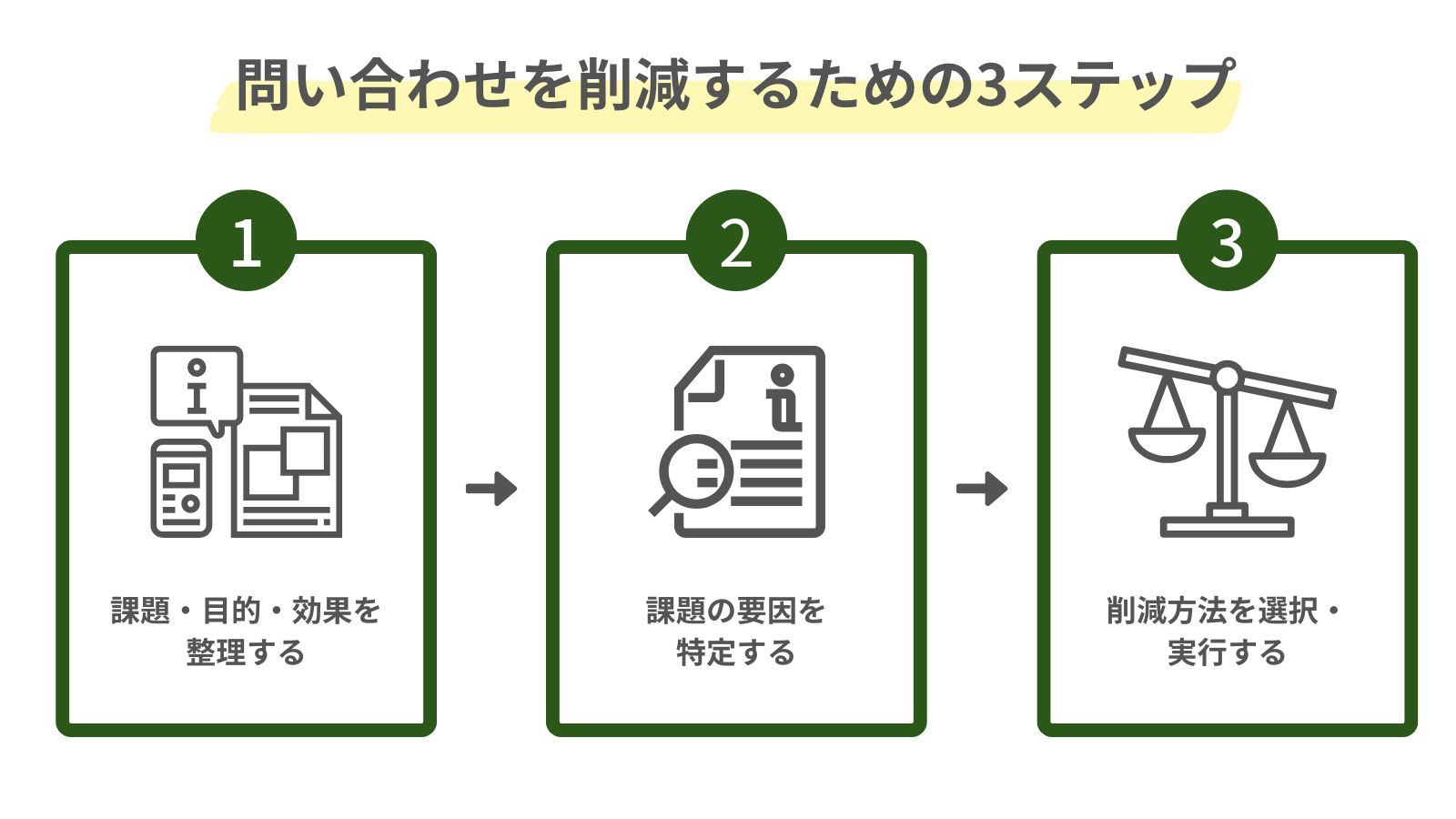 問い合わせを削減するための3ステップをまとめたフロー図