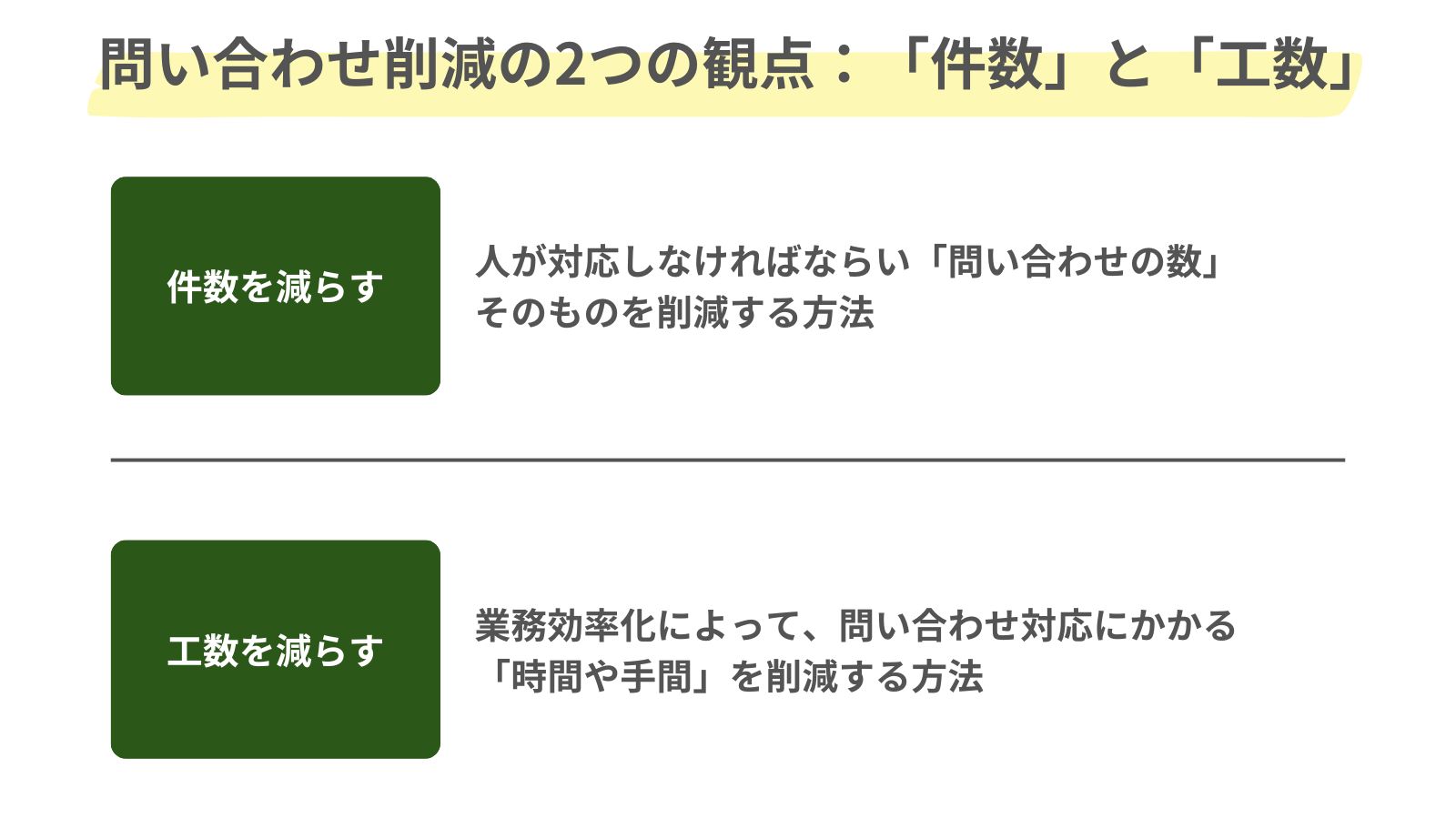 問い合わせ削減の2つの観点(件数・工数)をまとめた図