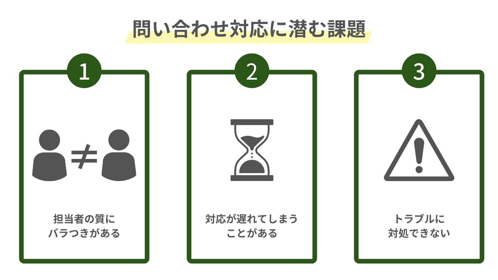 問い合わせ対応の課題をまとめた図
