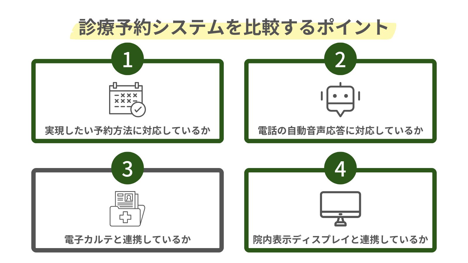 診療予約システムを比較するポイントをまとめた図