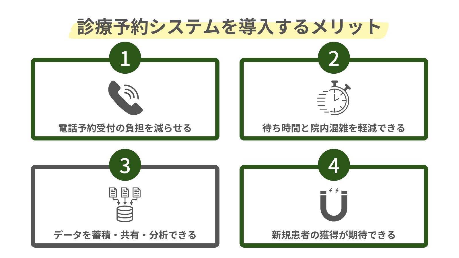 診療予約システムを導入するメリットをまとめた図