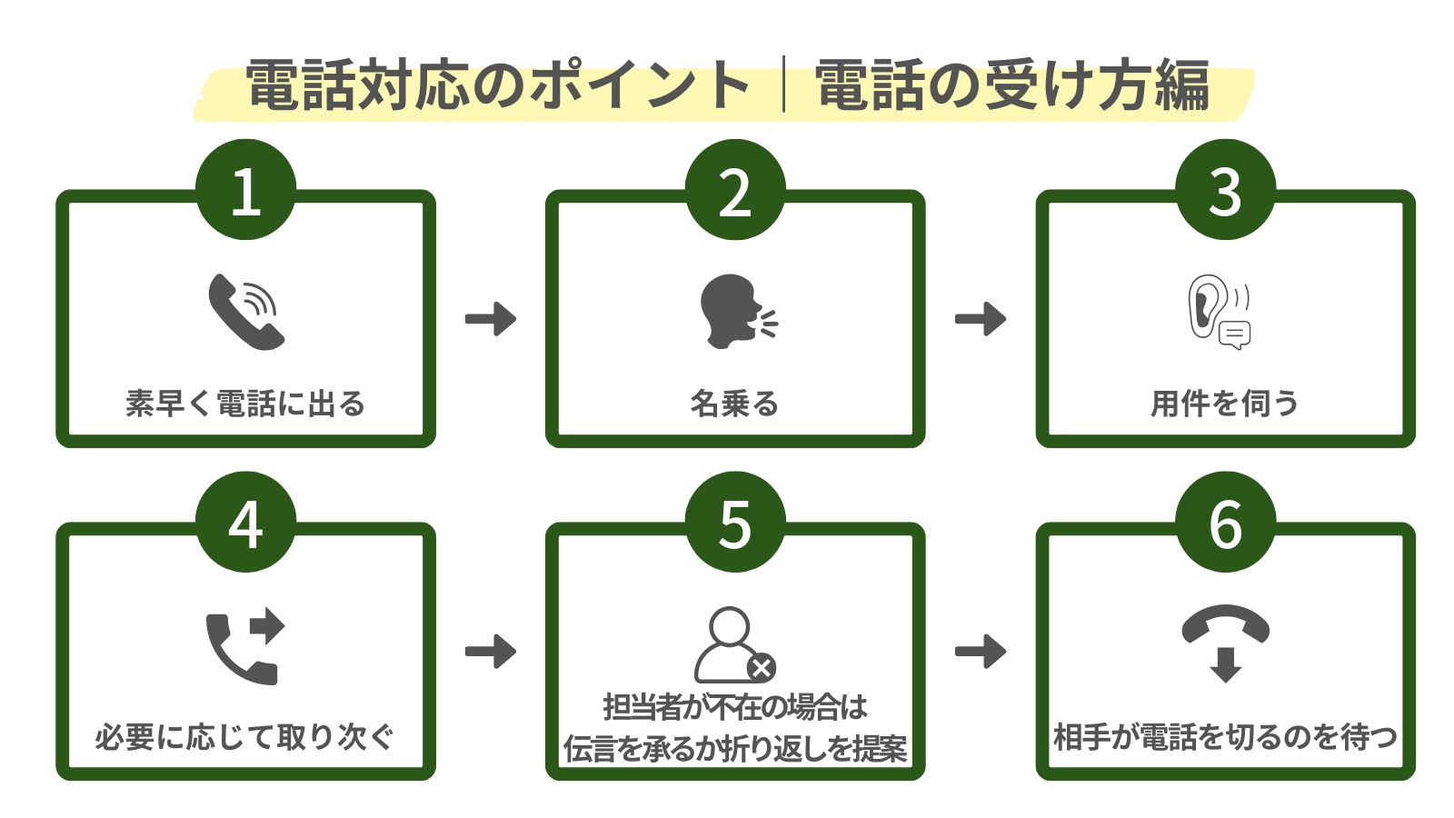 電話対応の流れとポイント（電話の受け方編）をまとめた図