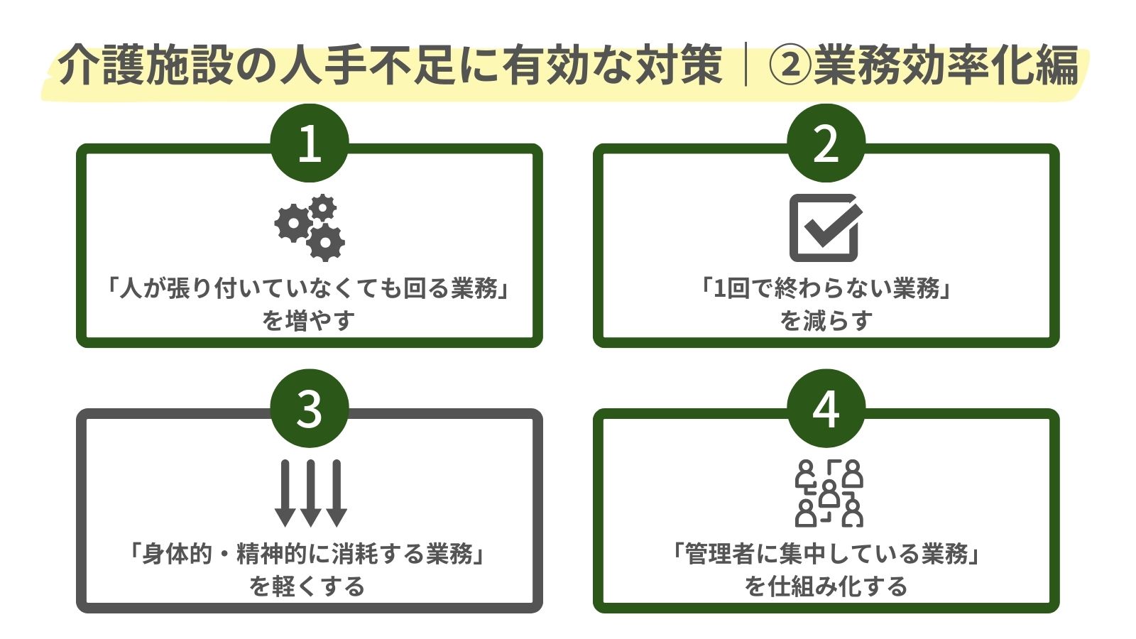 介護施設の人手不足に有効な対策（業務効率化）をまとめた図