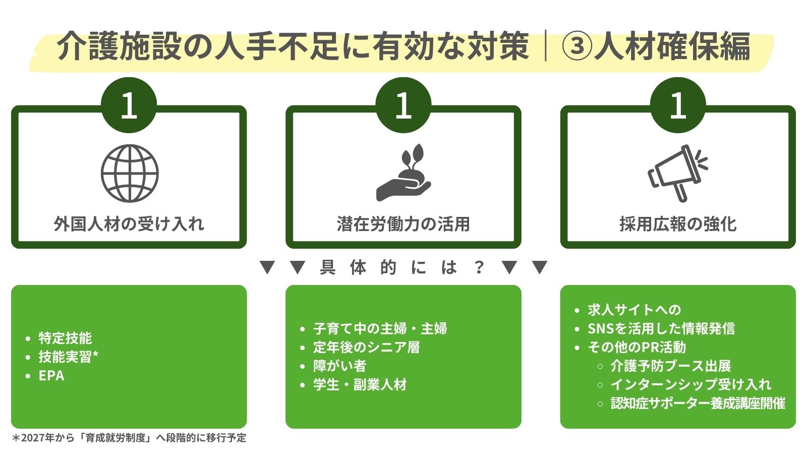 介護施設の人手不足に有効な対策（人材確保）をまとめた図