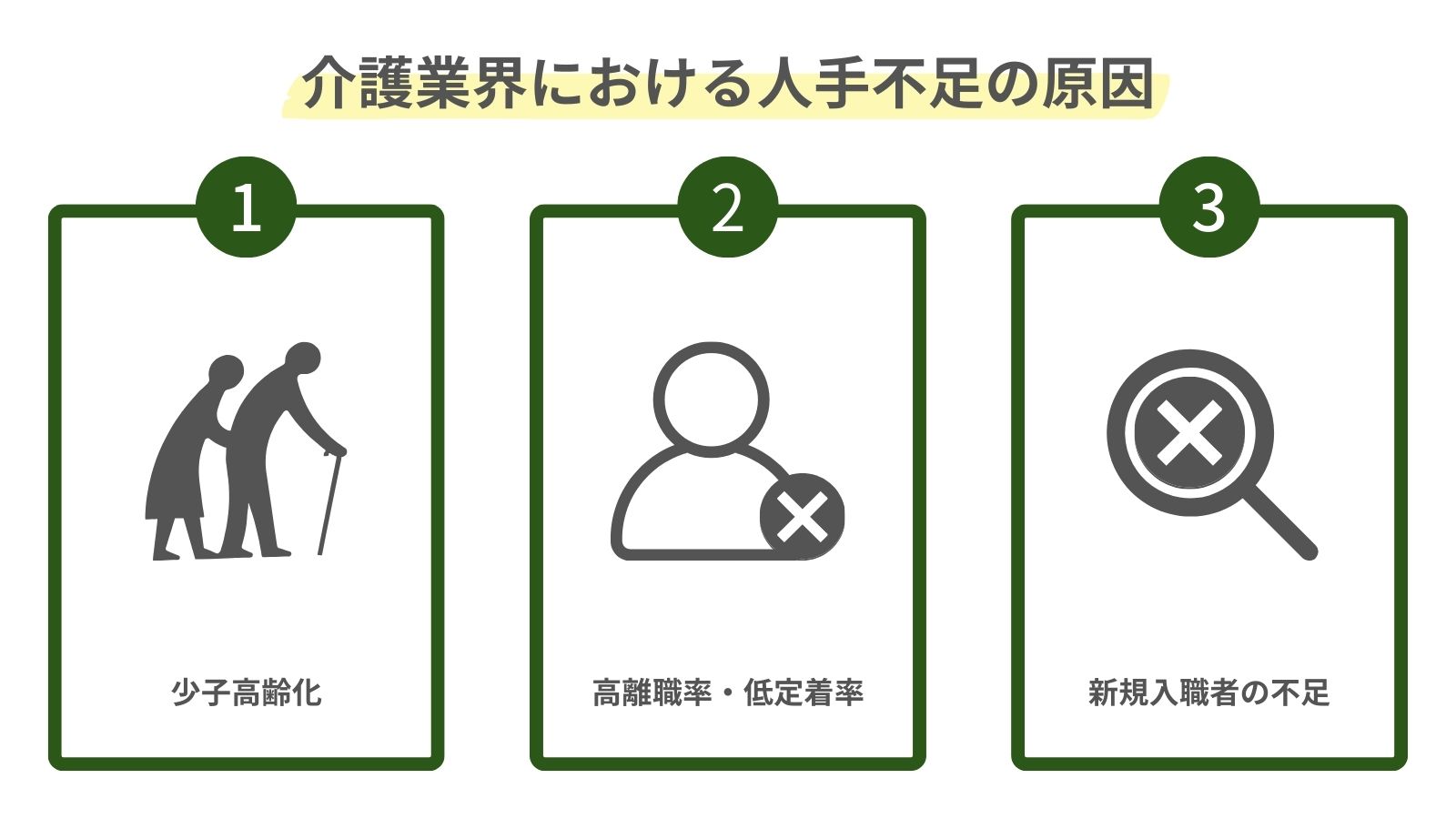 介護業界における人手不足の原因をまとめた図