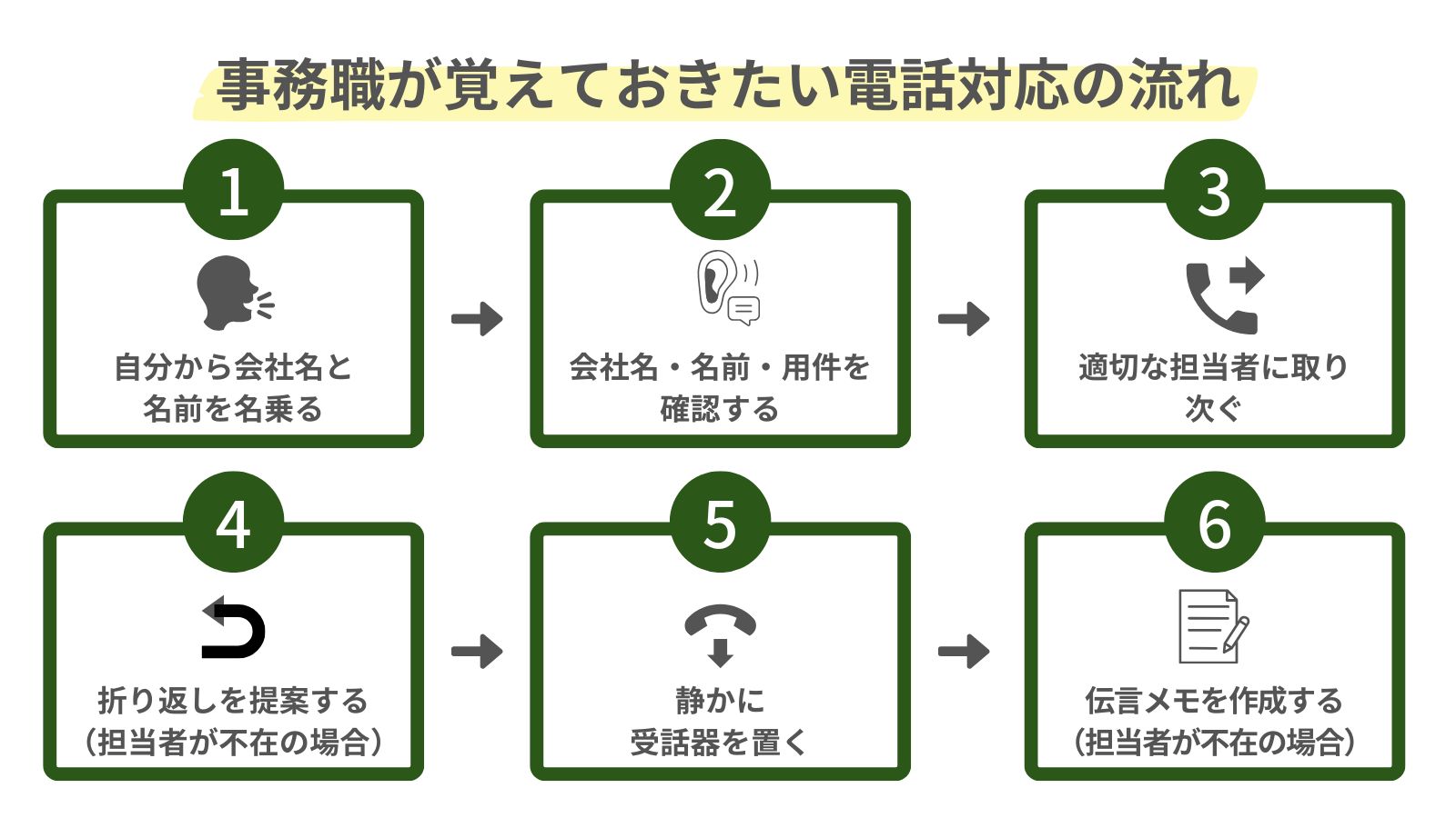 事務職が覚えておきたい電話対応の流れをまとめた図