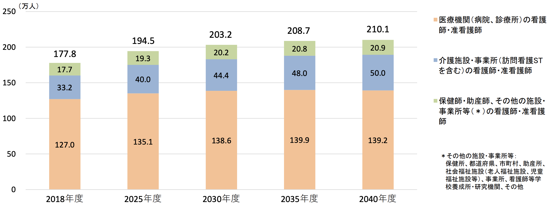 看護師の需要推計を示したグラフ