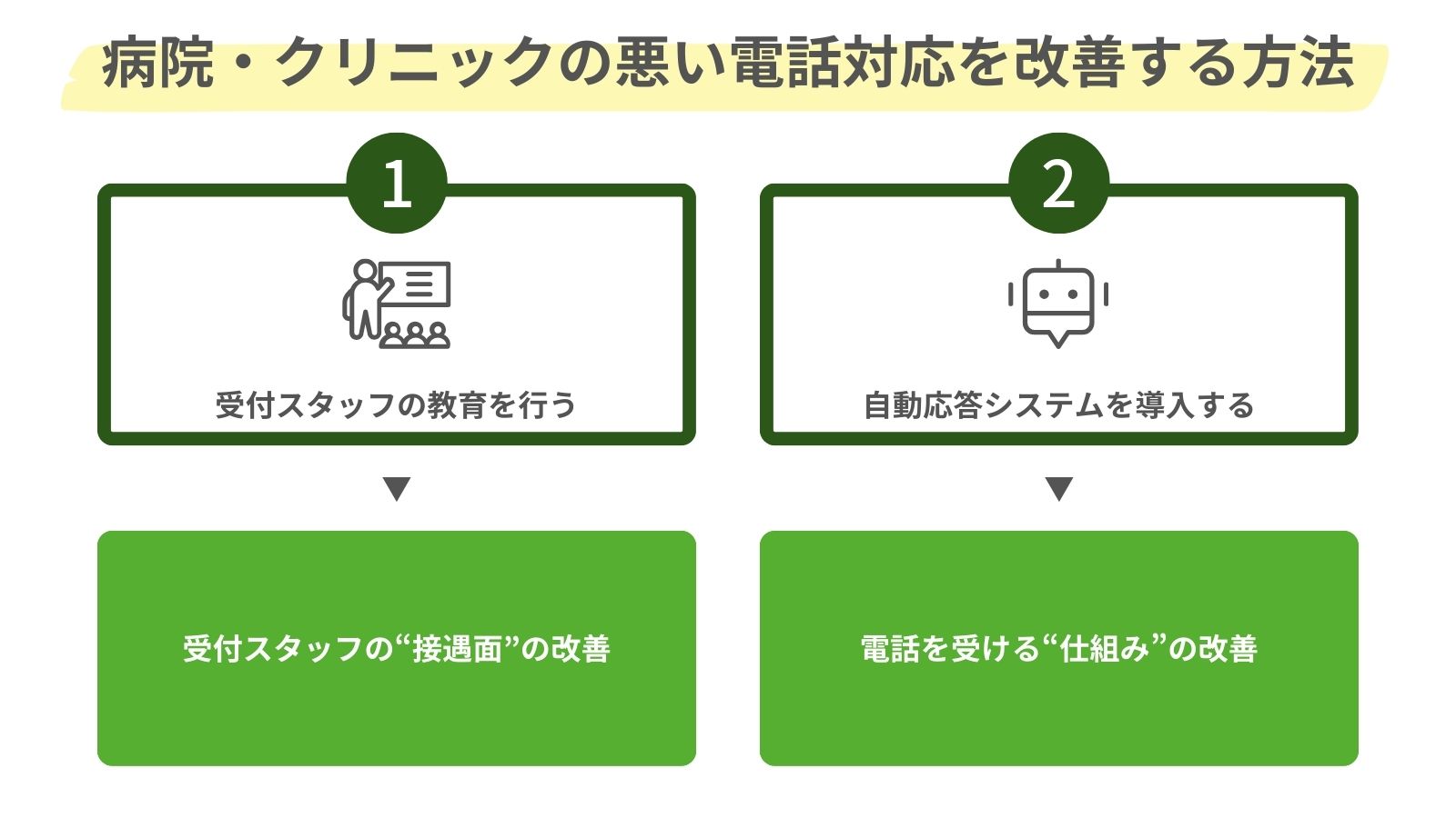 病院・クリニックの悪い電話対応を改善する方法をまとめた図