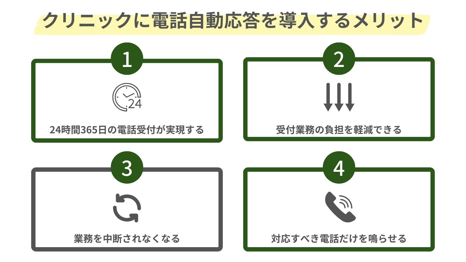 クリニックに電話自動応答を導入するメリットをまとめた図