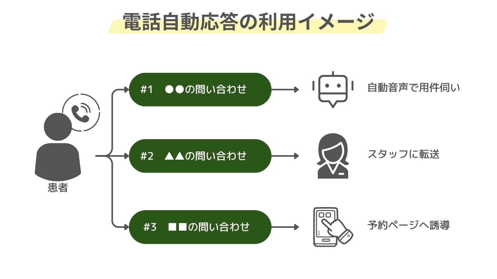 電話自動応答の利用イメージ
