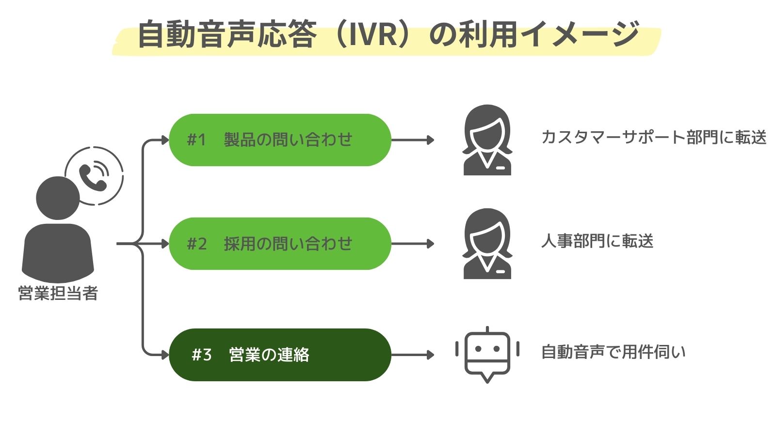 自動音声応答（IVR）の利用イメージ
